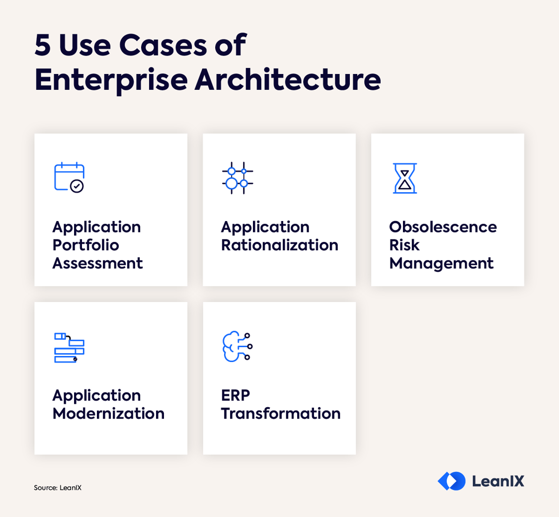 What Is Enterprise Architecture? Framework & Process 