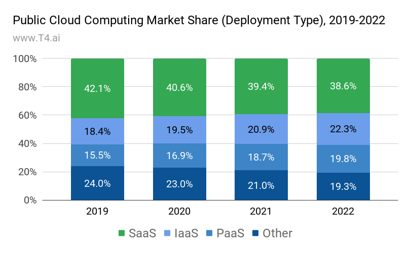 IaaS Vs PaaS Vs SaaS - Golden Cloud Technology