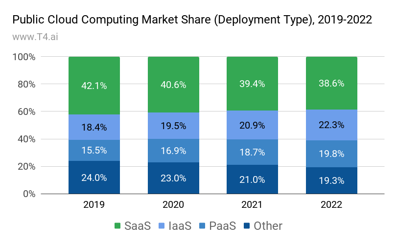IaaS vs. PaaS vs. SaaS Differences, Examples and Diagram LeanIX