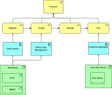 What is ArchiMate? Key Components & Comparisons | LeanIX