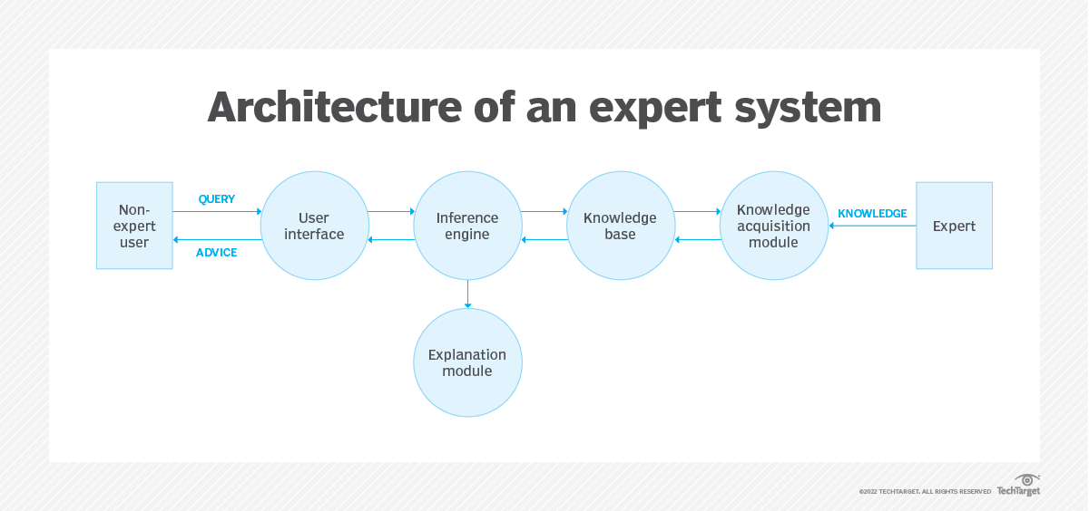 The architecture of an AI-powered expert system includes three primary components: a knowledge base, inference engine, and user interface.