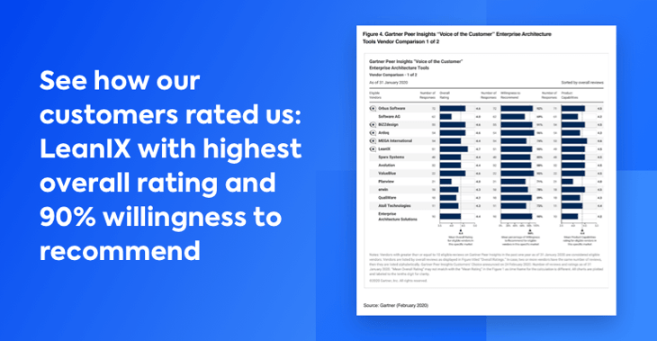 Peers Rate Enterprise Architecture Tools in Gartner’s Voice of the Customer