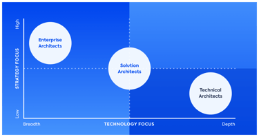 Enterprise Architect vs megoldás építész vs MŰSZAKI építész diagram