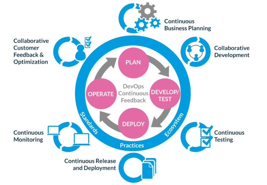 Optimization plans. Процесс DEVOPS. DEVOPS методология. Жизненный цикл DEVOPS. DEVOPS этапы.