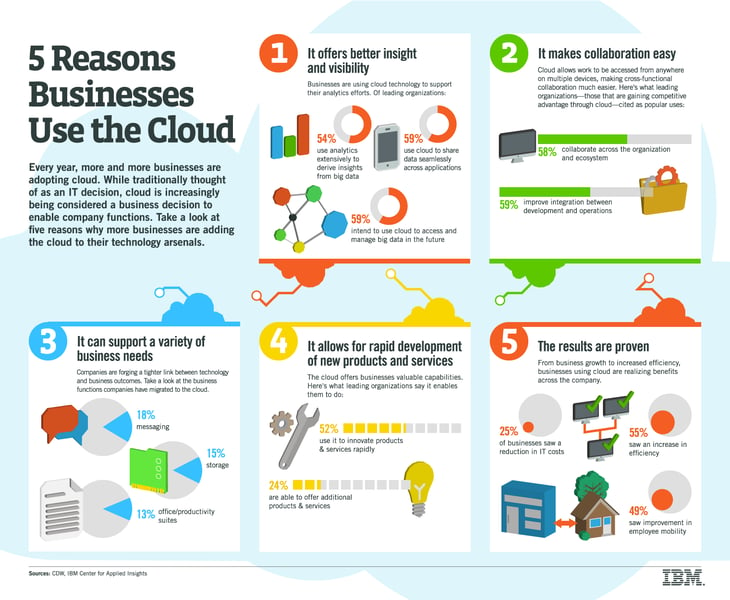 5 Reasons Cloud Needs to be on a Business Architect's Agenda [Infographic]