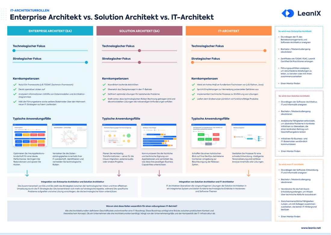 Guide Enterprise Architects Vs Solution Architects Vstechnical Architects Leanix 5038