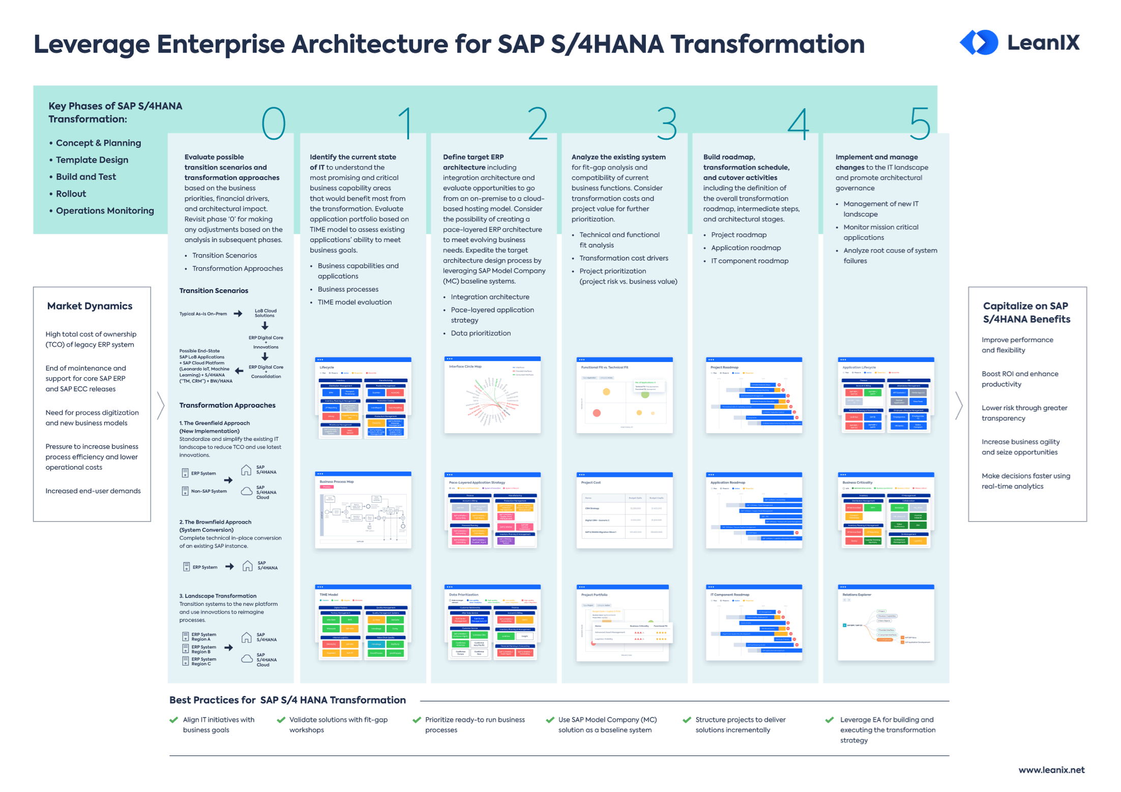 Leverage Enterprise Architecture For Sap S 4hana Migration