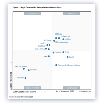 Gartner Magic Quadrant for Enterprise Architecture Tools 2020