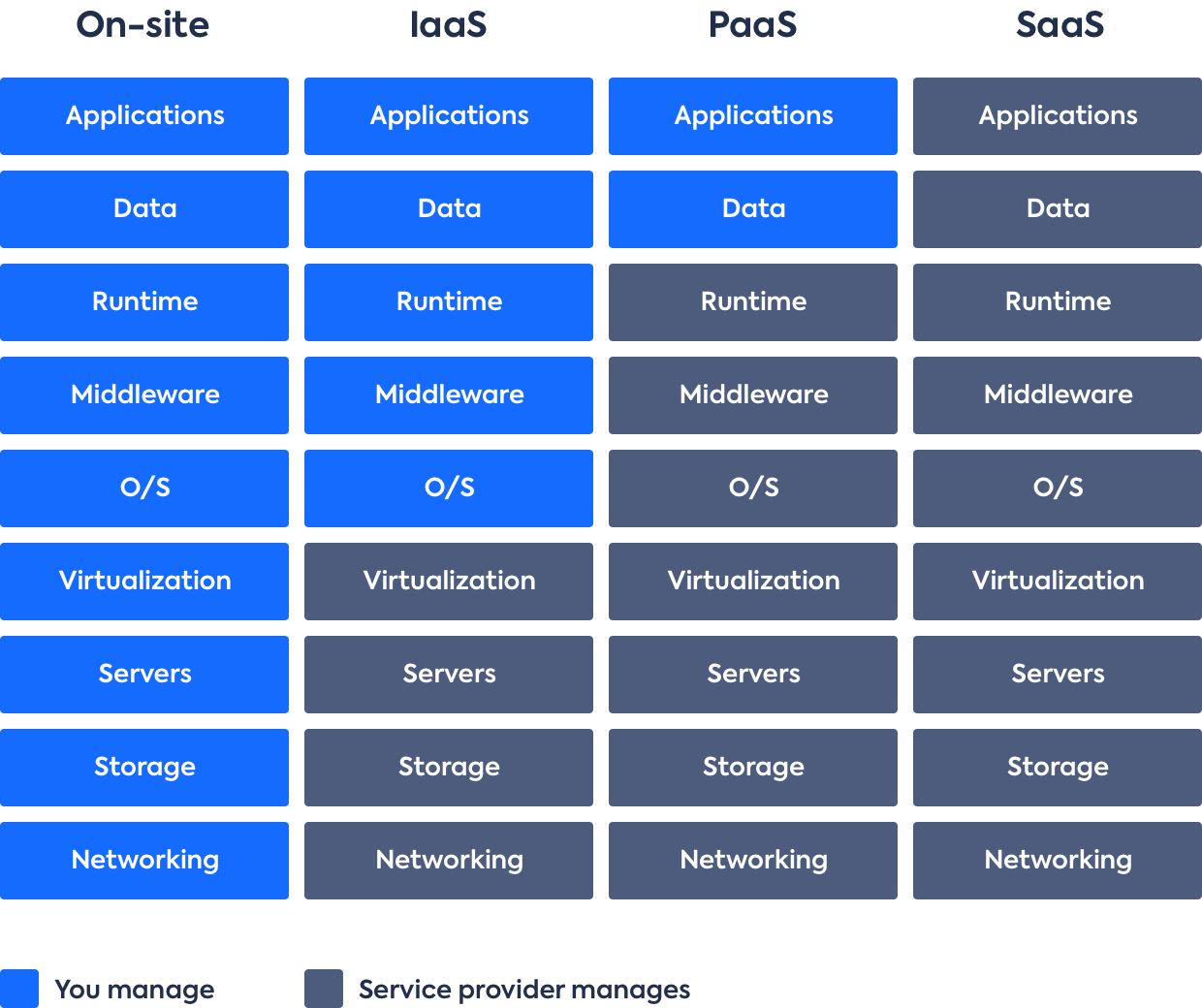 IaaS Vs. PaaS Vs. SaaS - Differences, Examples And Diagram | LeanIX