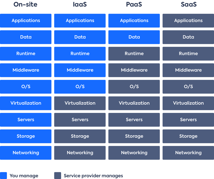 IaaS vs. PaaS vs. SaaS - Differences, Examples and Diagram | LeanIX