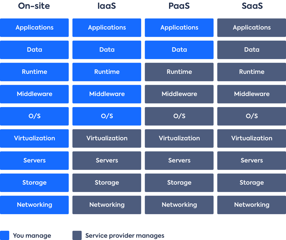 IaaS vs. PaaS vs. SaaS - Differences, Examples and Diagram | LeanIX