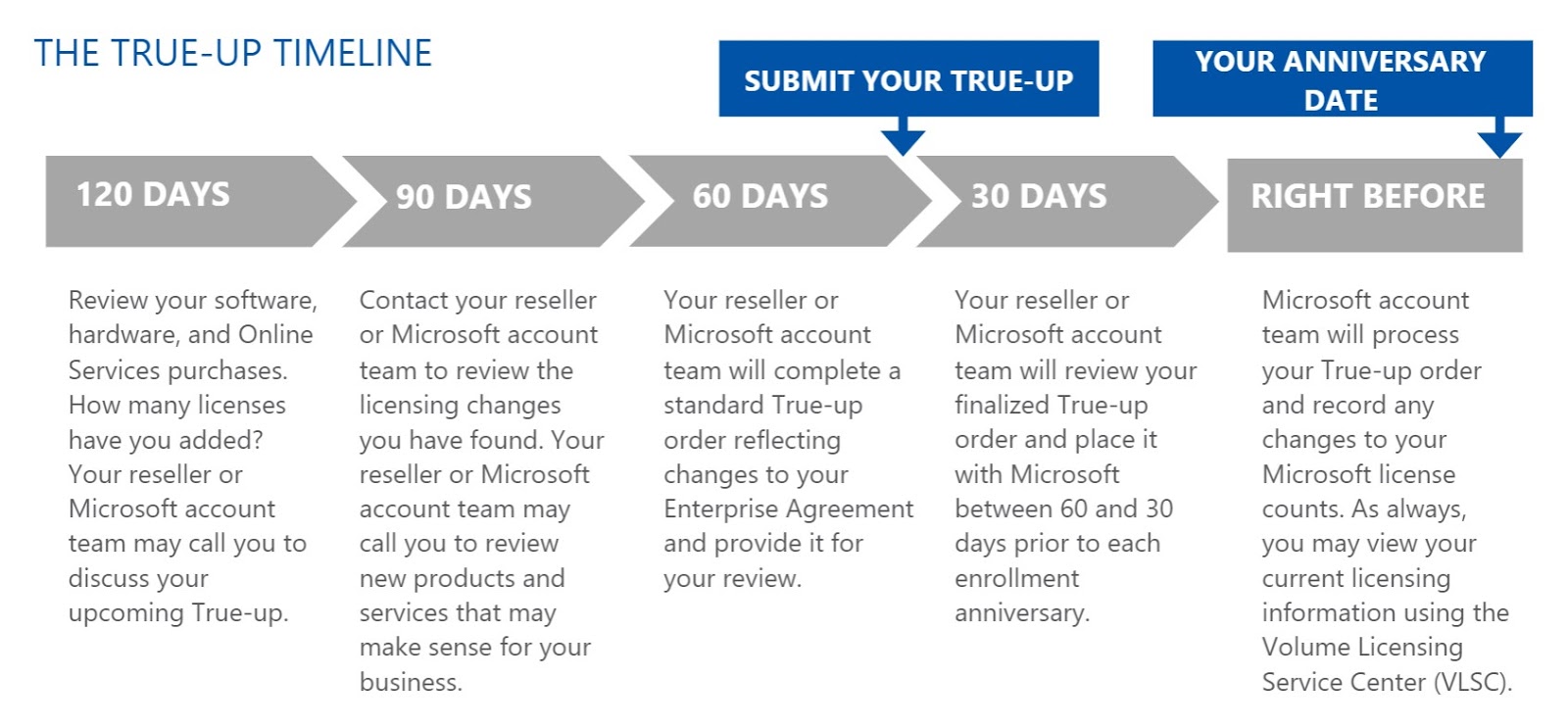 Microsoft Enterprise Agreement Renewal and True-Up - The