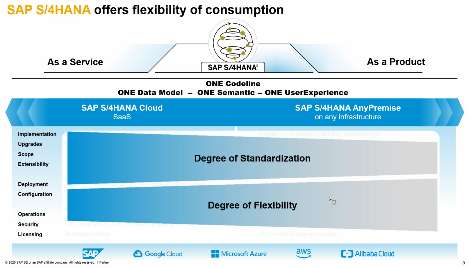 SAP S/4HANA Deployment Options – Cloud Vs. On-Premise | LeanIX