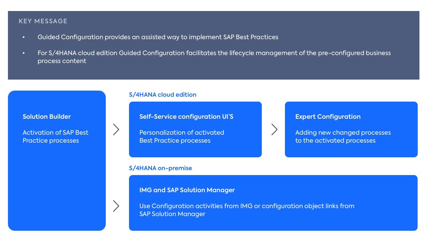 What is the SAP Activate Framework? - 3 Pillars Explained | LeanIX