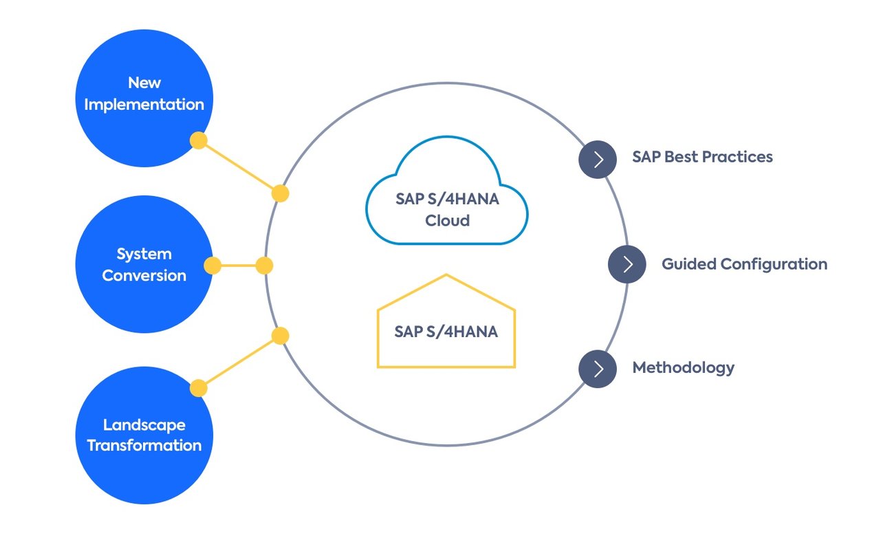 What is the SAP Activate Framework? - 3 Pillars Explained | LeanIX