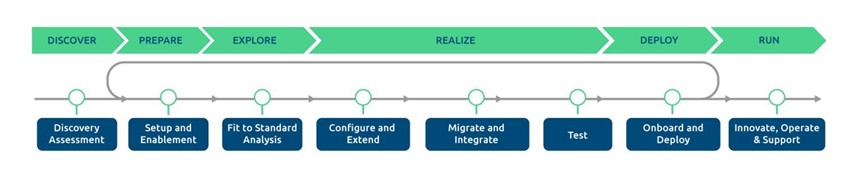 SAP Activate Methodology: Increase Project Quality and Success | LeanIX