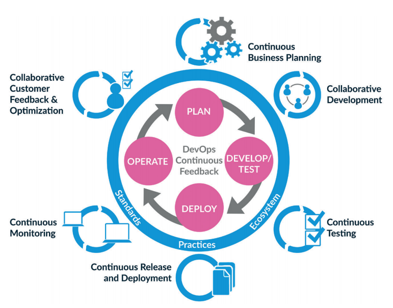 Process developer. Процесс DEVOPS. Принципы DEVOPS. Жизненный цикл DEVOPS. DEVOPS этапы.