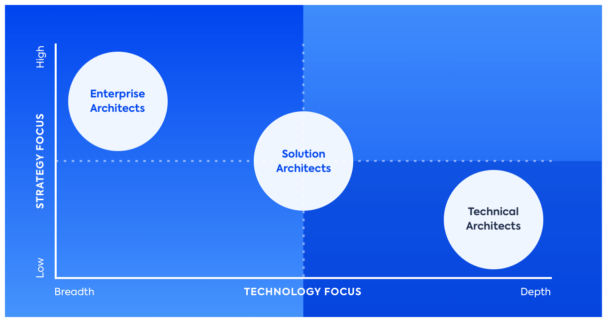 Enterprise Architect Vs Solution Architect Vs Technical Architect