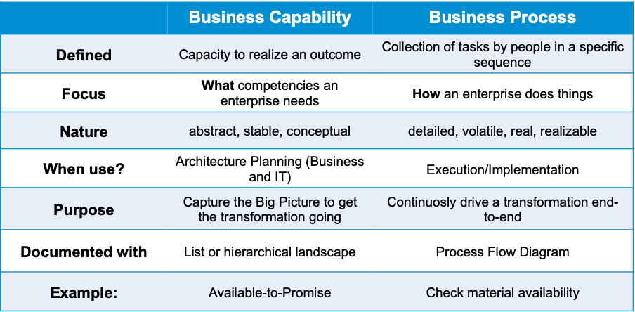 Business Capabilities vs Business Processes: What’s the Difference?